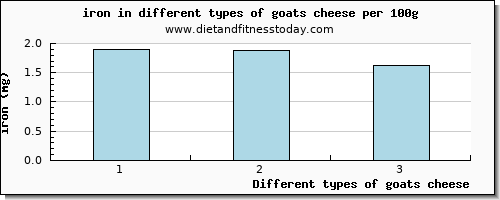 goats cheese iron per 100g